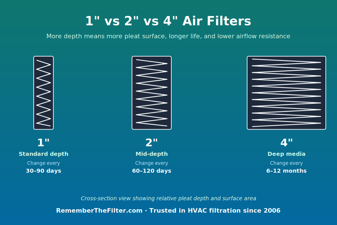 1-inch vs 2-inch vs 4-inch HVAC air filter thickness comparison