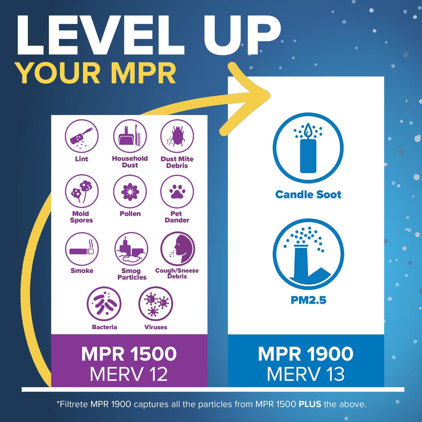 Filtrete AC Furnace Air Filter, MERV 12, MPR 1500, CERTIFIED asthma & allergy friendly, 3 Month Pleated 1-Inch Electrostatic Air Cleaning Filter, 2-Pack