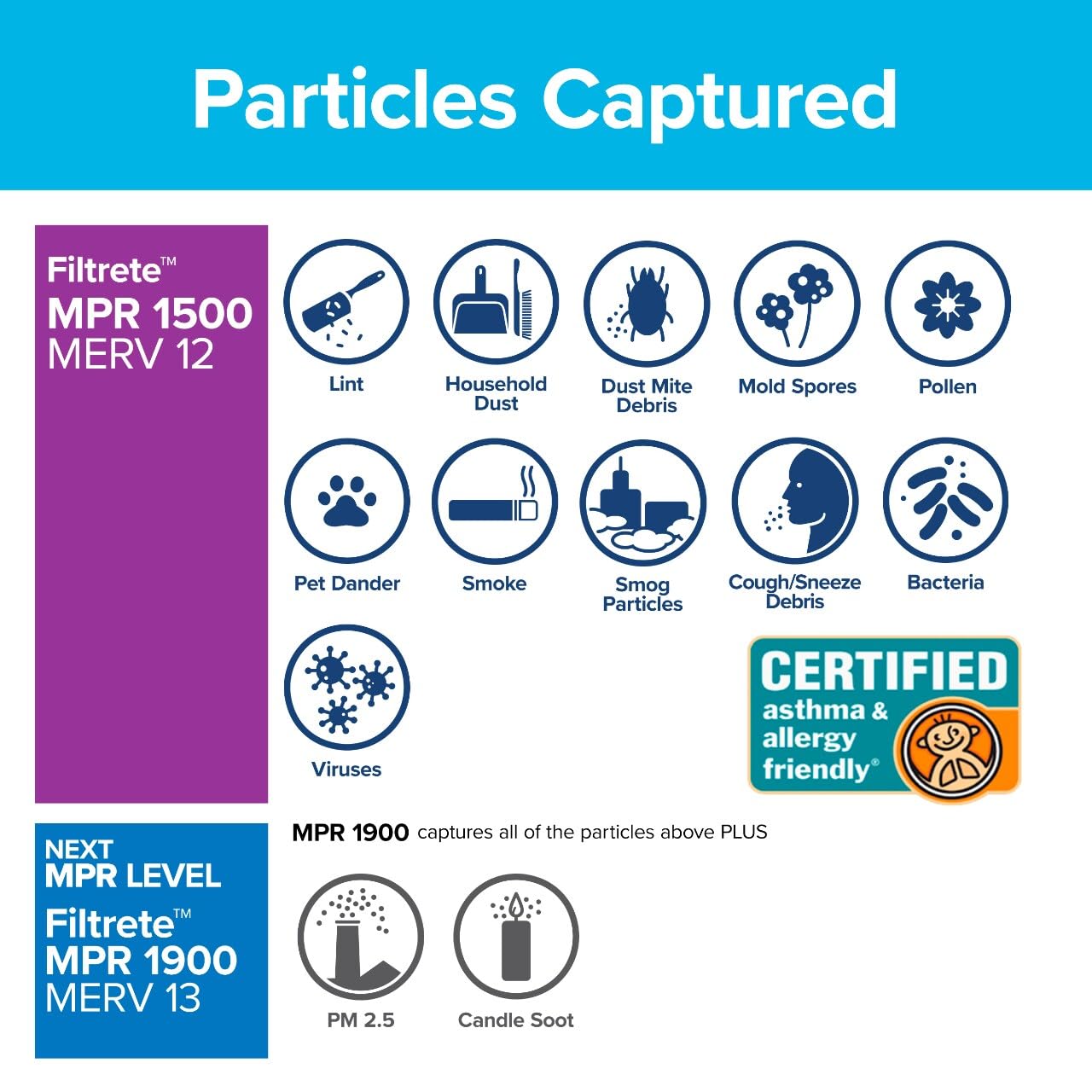 Filtrete AC Furnace Air Filter, MERV 12, MPR 1500, CERTIFIED asthma & allergy friendly, 3 Month Pleated 1-Inch Electrostatic Air Cleaning Filter, 2-Pack