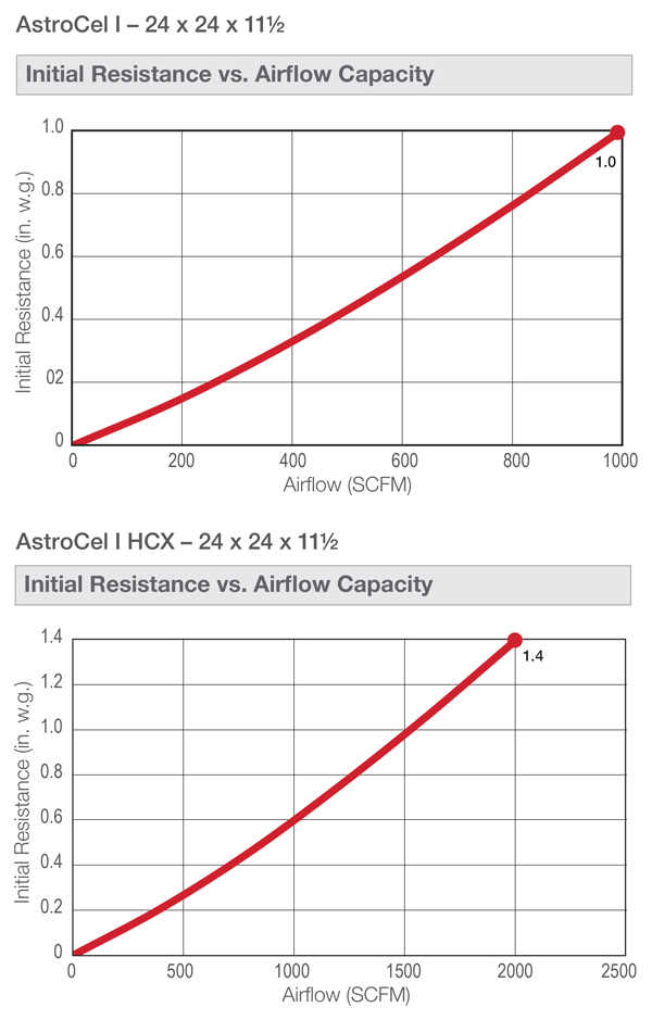 AstroCel I HEPA Filter 17A74J1T2H0 24x48x5-7/8