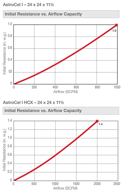 AstroCel I HEPA Filter 14A74J1T2H0 24x24x5-7/8