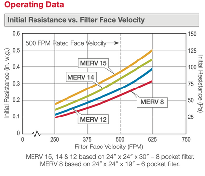DriPak 2000 M15 24x24x15 6 Pocket 706-116-150 (4 filters)