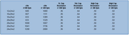 Flanders AAF Pleated Filter Flanders Precisionaire UL Class 1 Fire Rated Pleated Filters (12 pack)